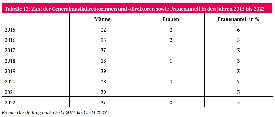 Sachstand Geschlechtergerechtigkeit