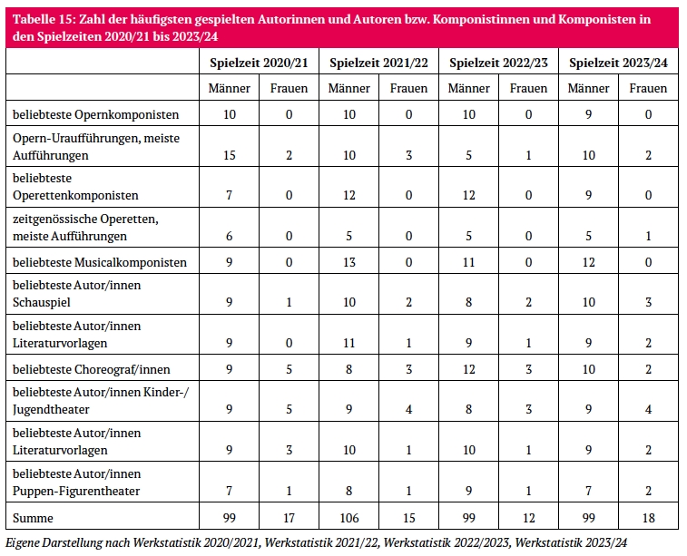 Sachstand Geschlechtergerechtigkeit